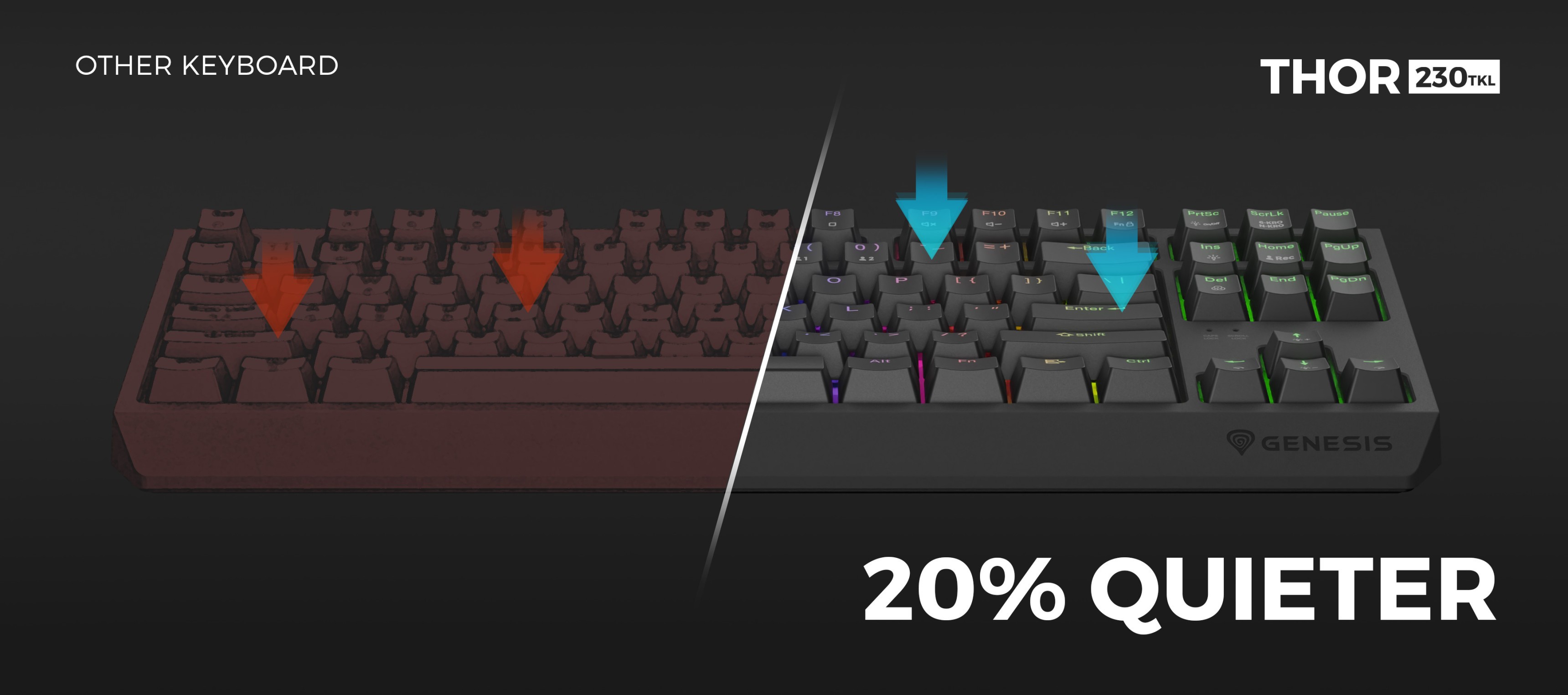 Srovnání dvou klávesnic, přičemž vpravo je zvýrazněna klávesnice Genesis Thor 230 TKL Wireless, která je o 20 % tišší než druhá klávesnice.